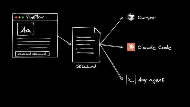 Create once. Use everywhere.