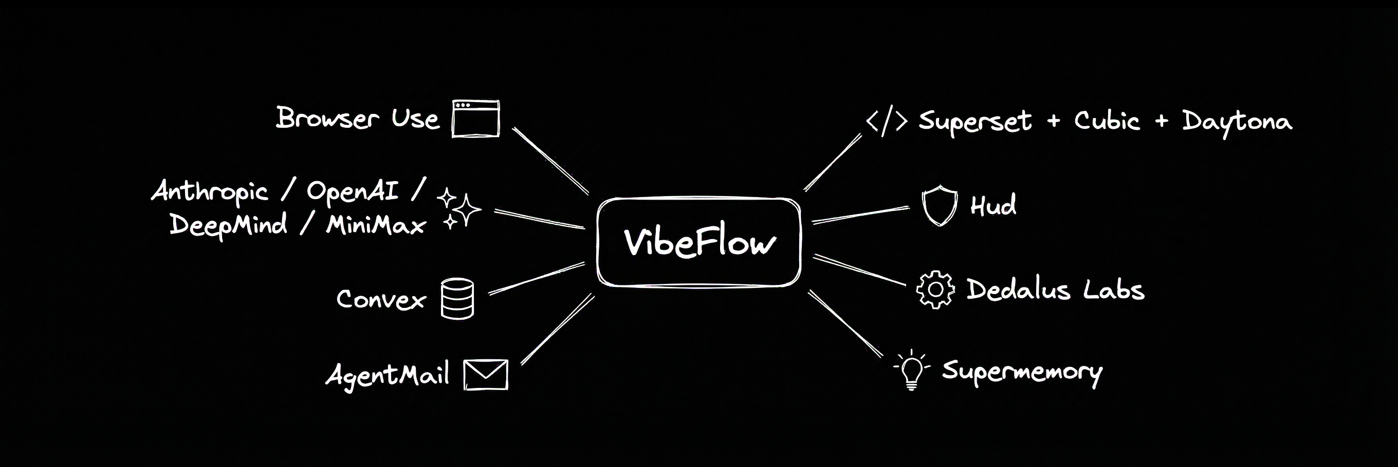 How VibeFlow connects every sponsor tool